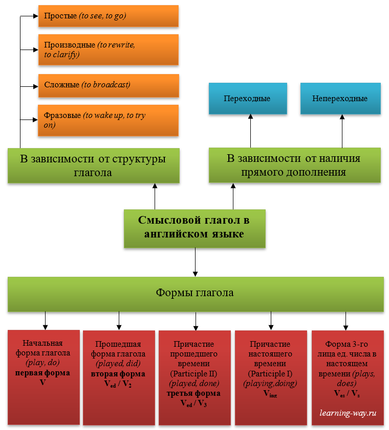 Notional verbs