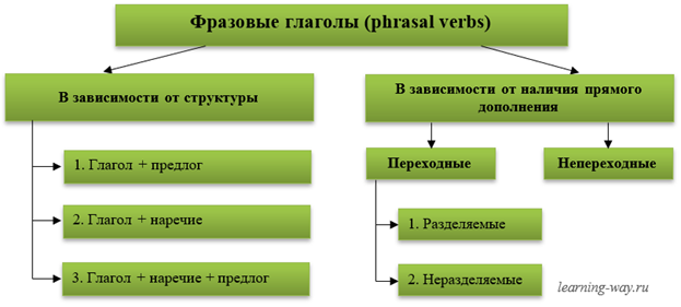 Phrasal verbs