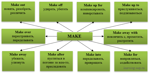 Phrasal verbs