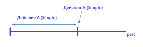Time Line
