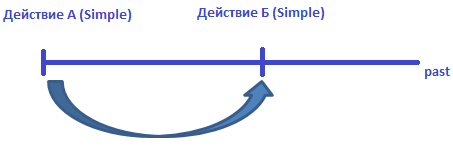Time Line