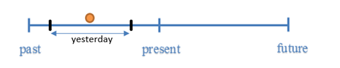 Time Line